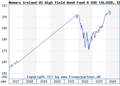Chart: Nomura Ireland US High Yield Bond Fund A USD) | IE00B3RW7J78